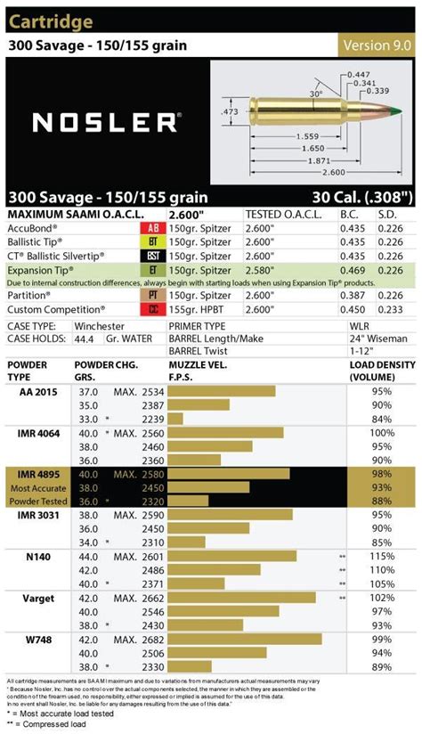 best loads for 300 savage.